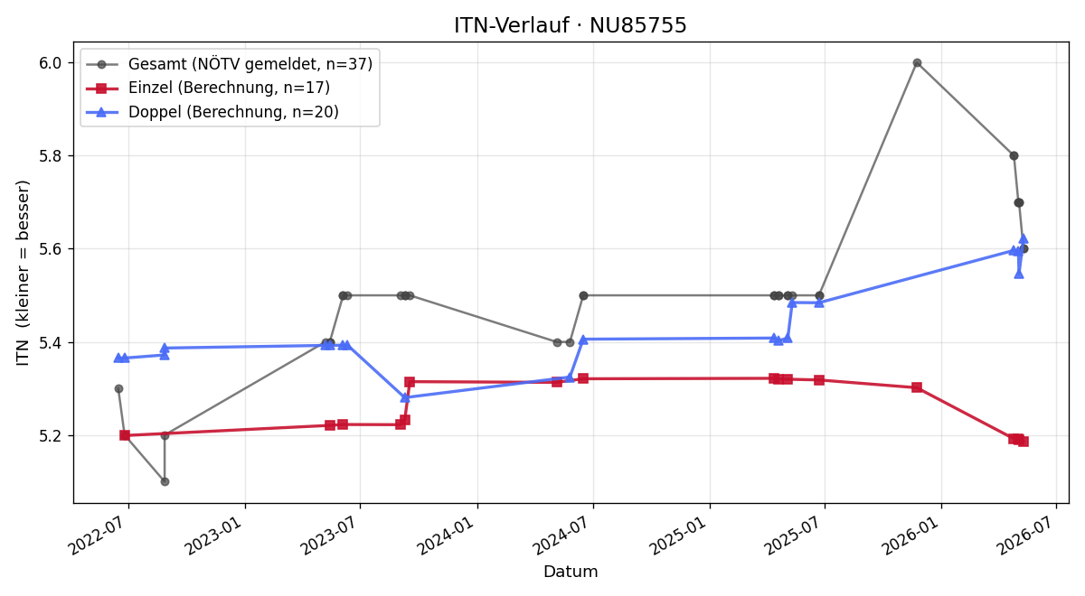 ITN-Verlauf Stefan Schaaf