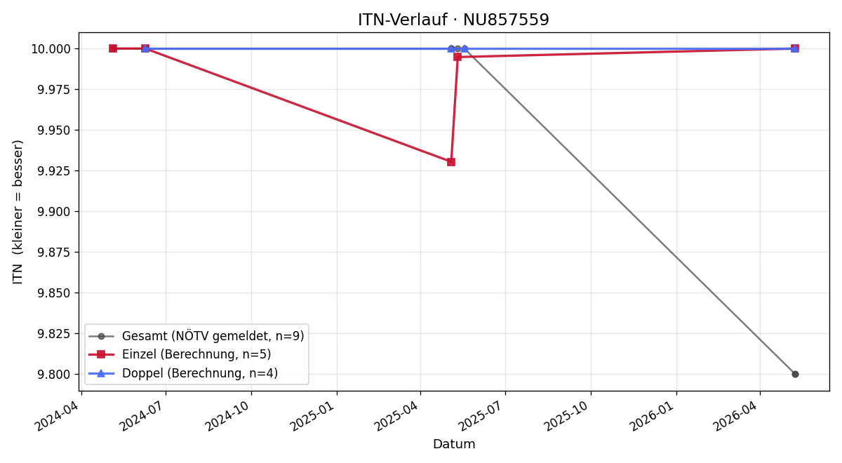 ITN-Verlauf Elias Mitterrutzner