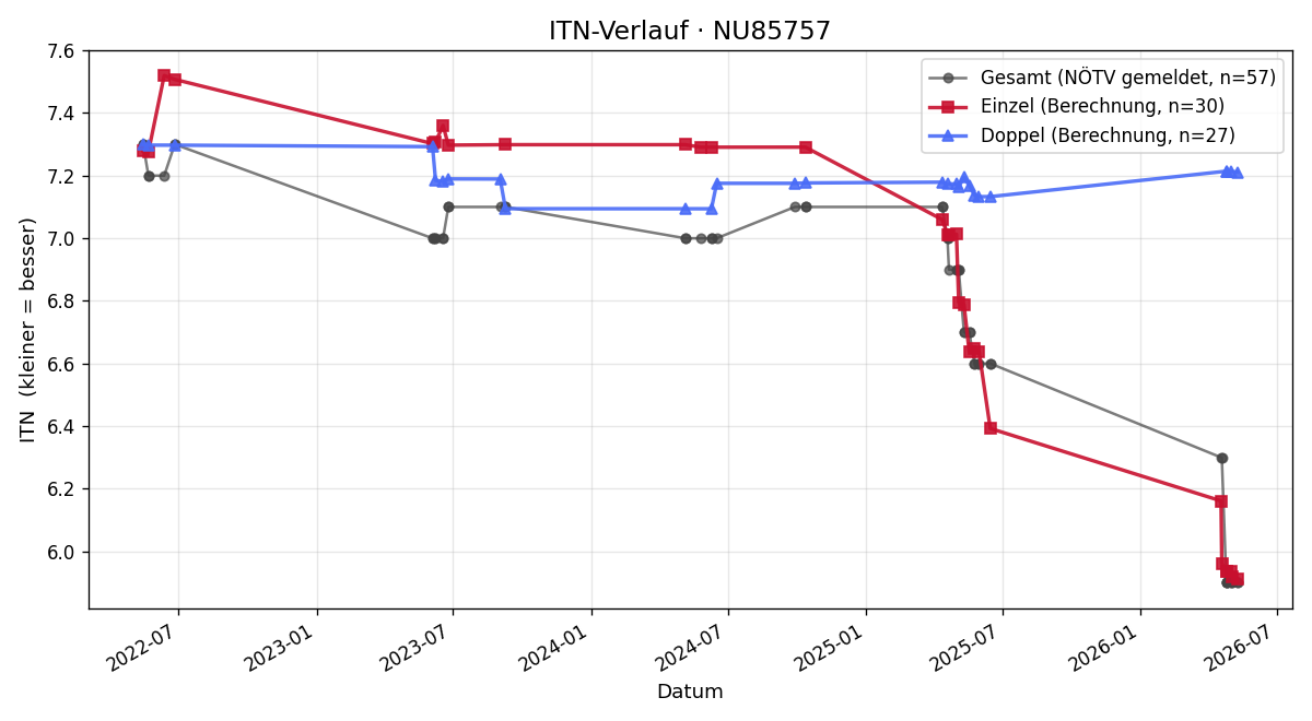 ITN-Verlauf Christian Faustin