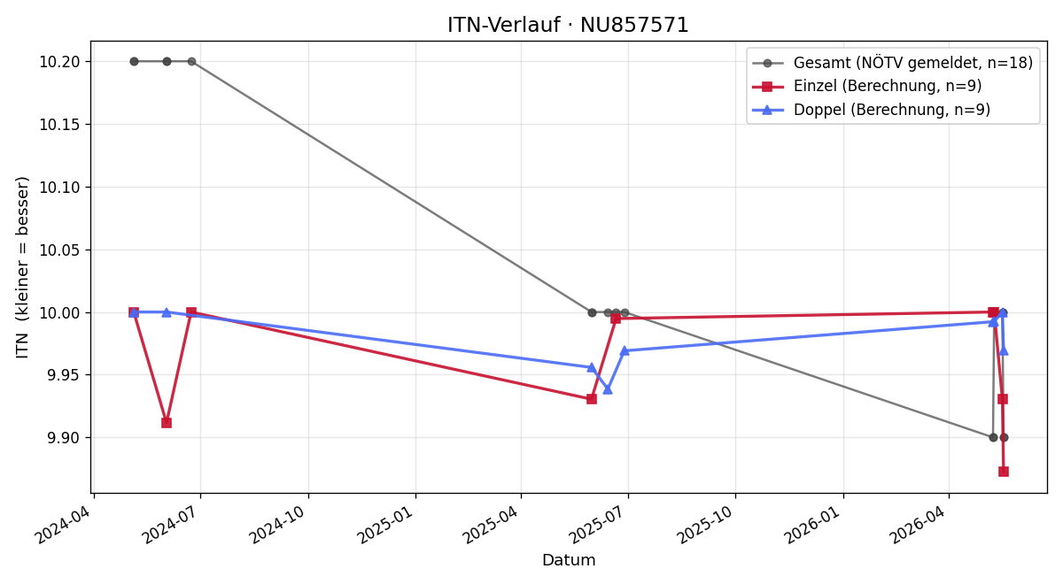 ITN-Verlauf Matthias Simhandl