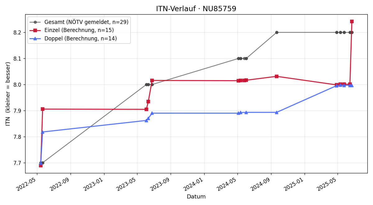 ITN-Verlauf Andreas Spörk