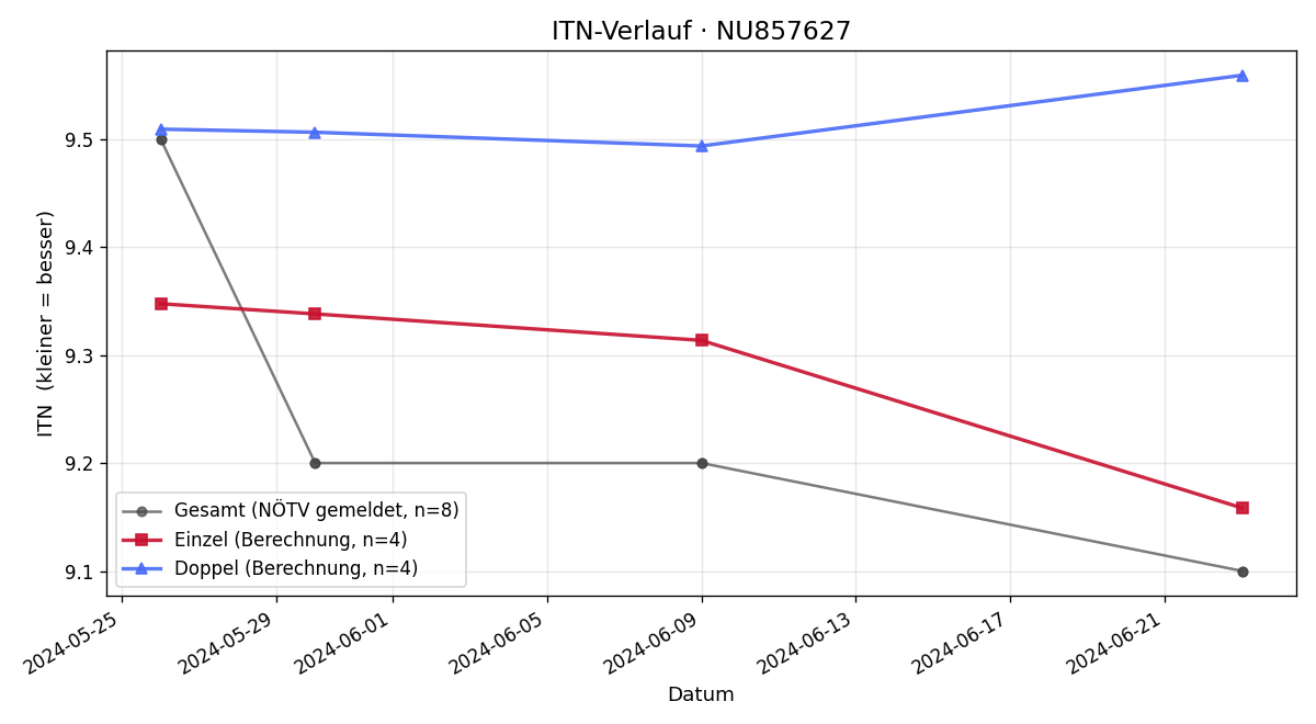 ITN-Verlauf Nikolaus Kremsner