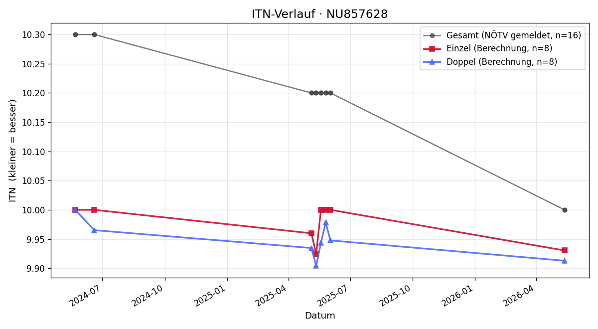 ITN-Verlauf Jakob Hinterleithner