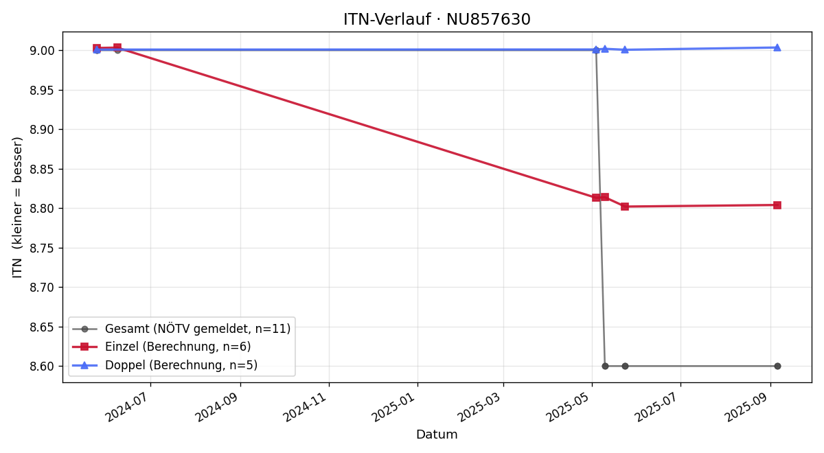 ITN-Verlauf Manfred Peloschek