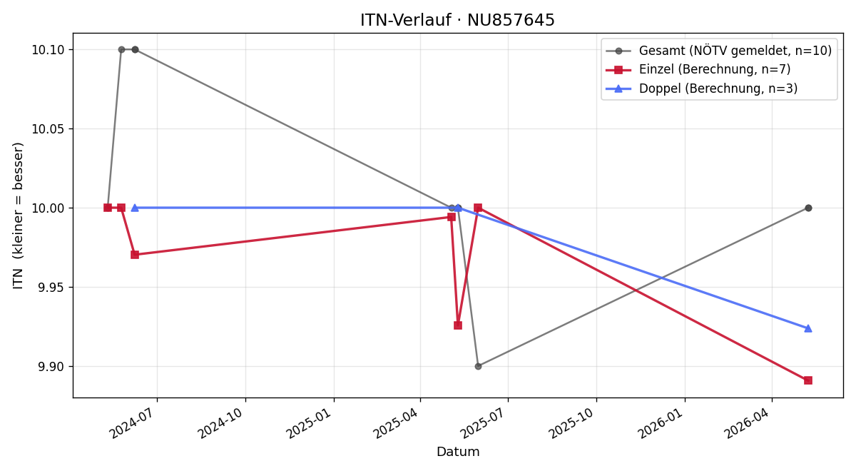 ITN-Verlauf Inge Daxböck