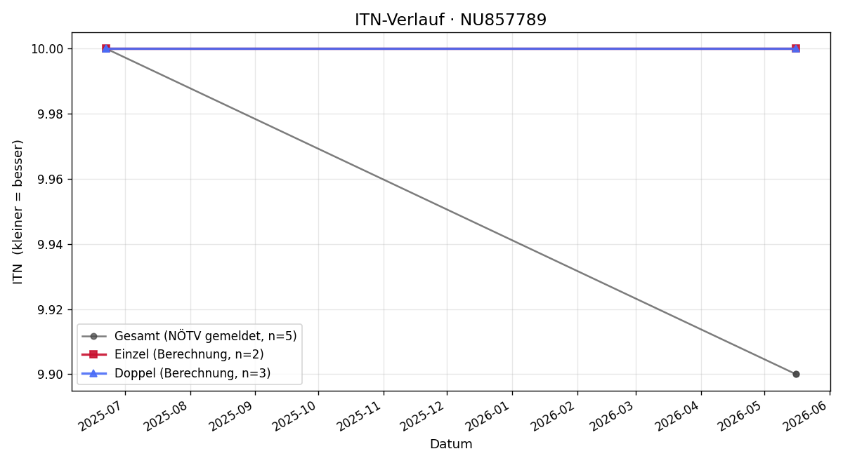 ITN-Verlauf Caroline WEBER