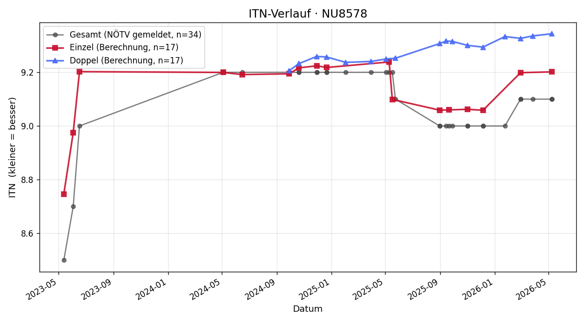 ITN-Verlauf Denise Either