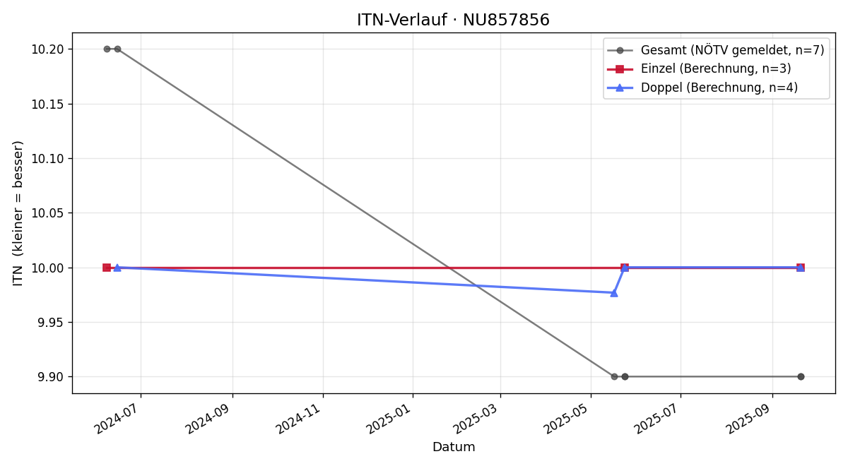 ITN-Verlauf Idris Ben Hedhili