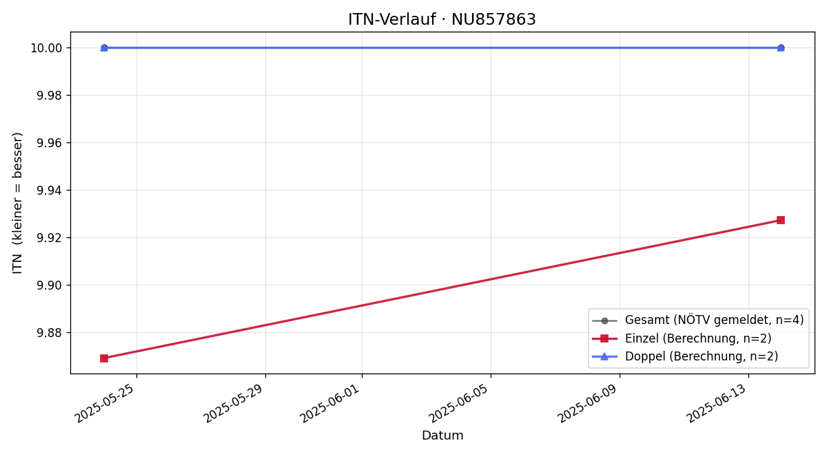 ITN-Verlauf Jakob Reindl