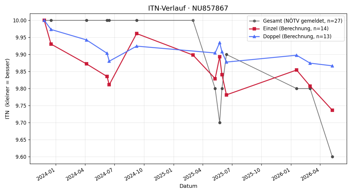 ITN-Verlauf Philip Peinhopf