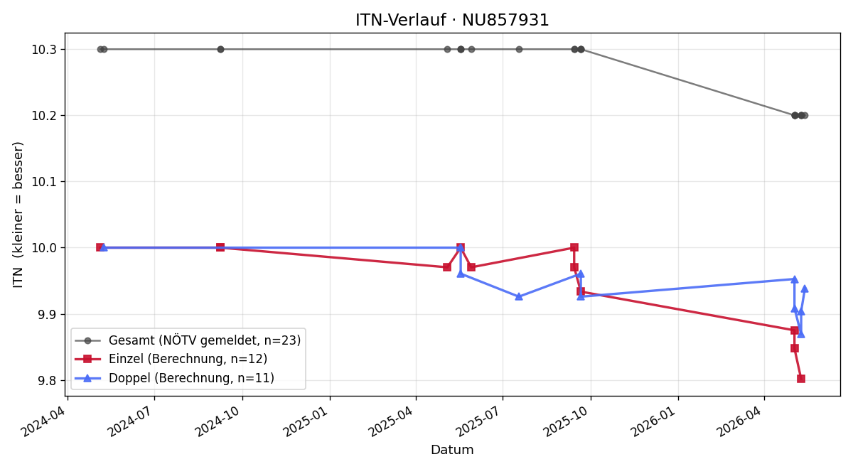 ITN-Verlauf Lara Maurer