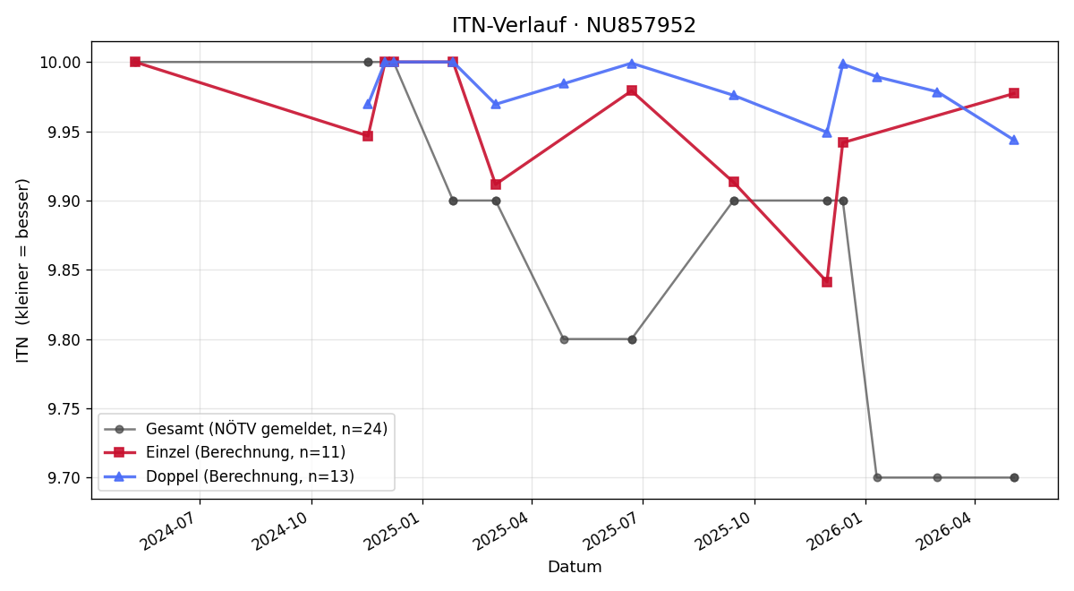 ITN-Verlauf Louis Mensdorf-Pouilly