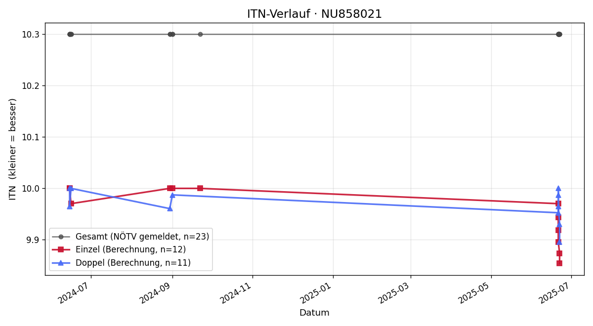 ITN-Verlauf Benjamin Franz