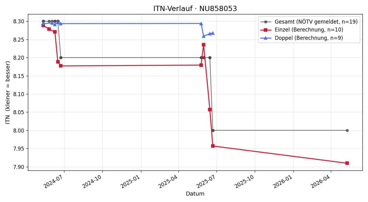 ITN-Verlauf Thomas Loidl