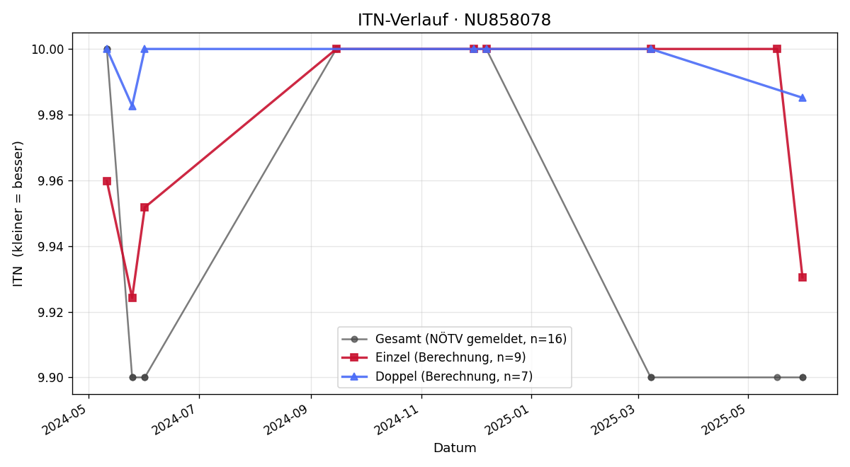 ITN-Verlauf Ostap Kharchuk