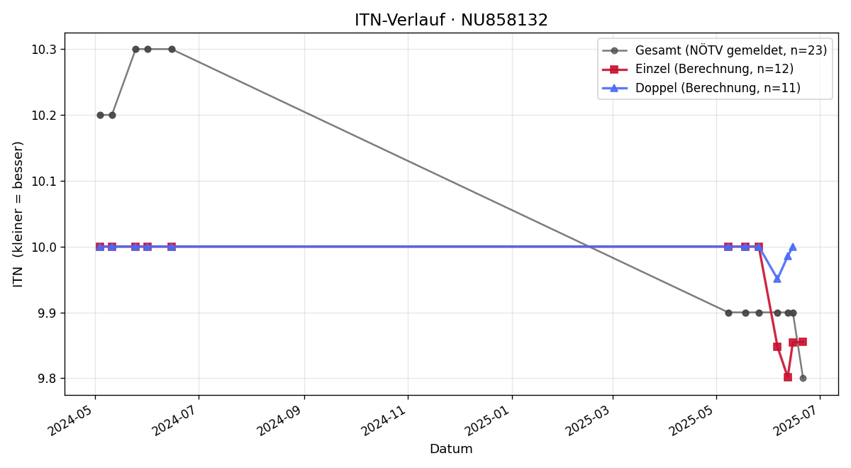 ITN-Verlauf Christoph Mayr
