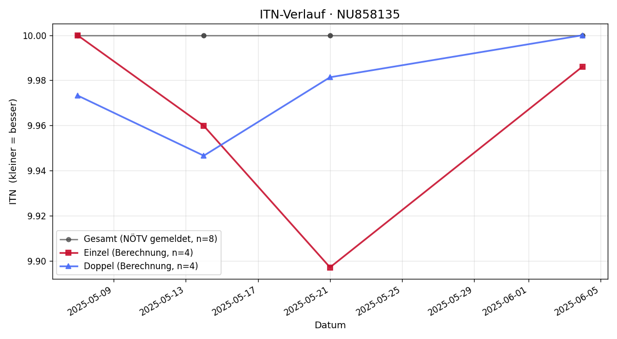 ITN-Verlauf Jakob Fuchsluger