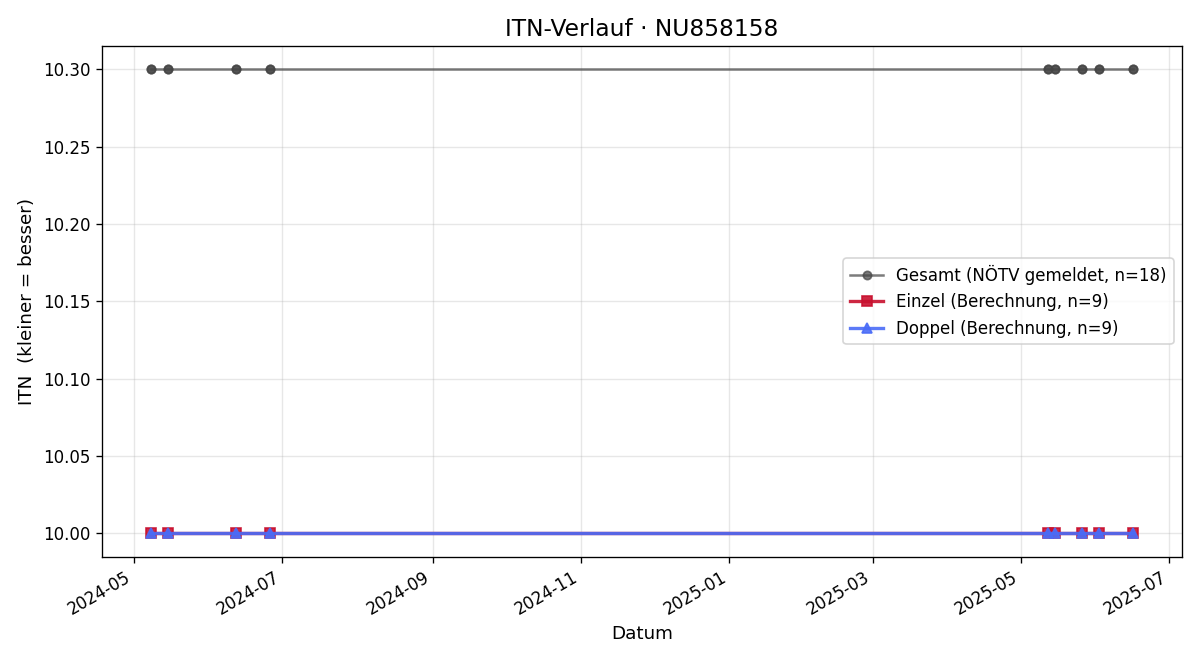 ITN-Verlauf Fabio Schneckenreither