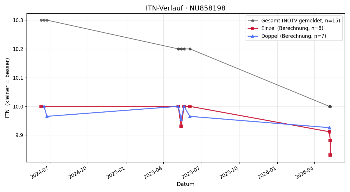 ITN-Verlauf Jakob Röster