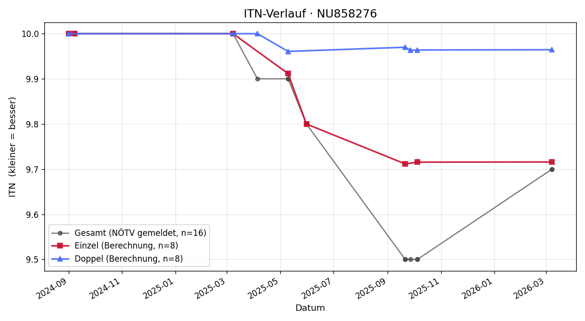 ITN-Verlauf Max Wendl