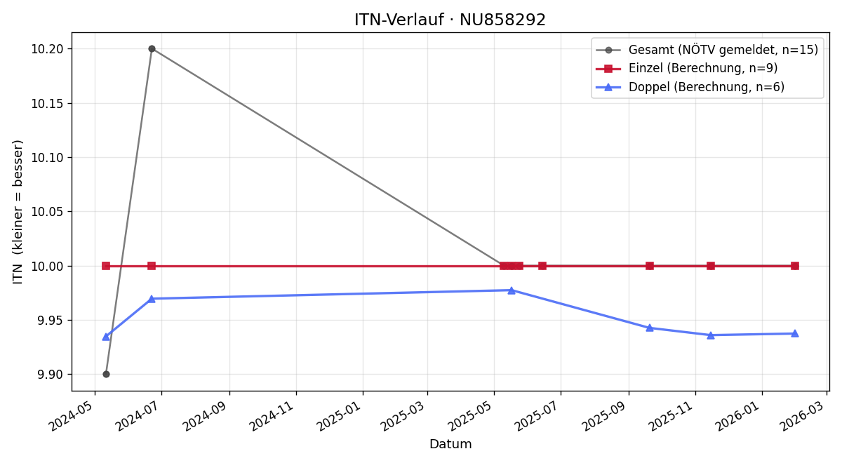 ITN-Verlauf Claudia Brunner