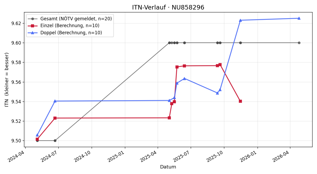 ITN-Verlauf Alexandra Rudloff