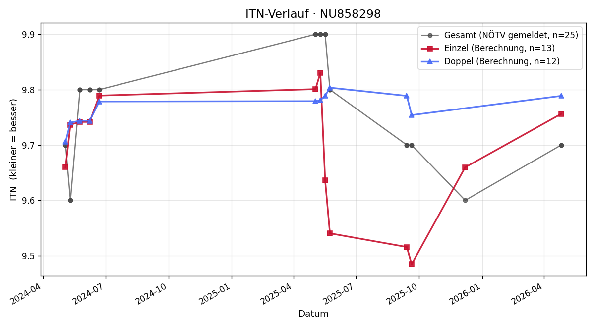 ITN-Verlauf Isabella Spitzer