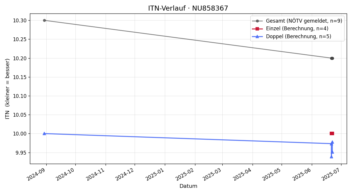ITN-Verlauf Jonas VASIC