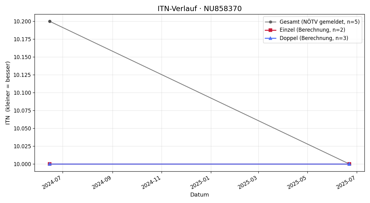 ITN-Verlauf Fan XIAO
