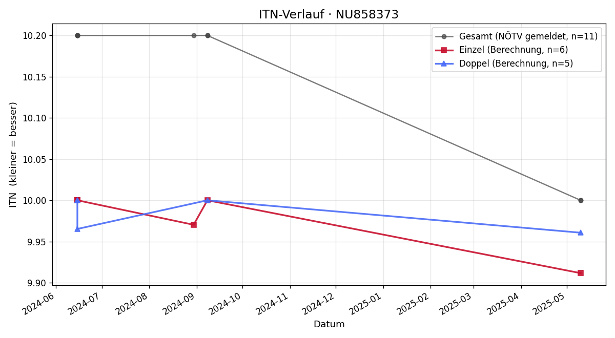 ITN-Verlauf Benjamin MÄRZENDORFER