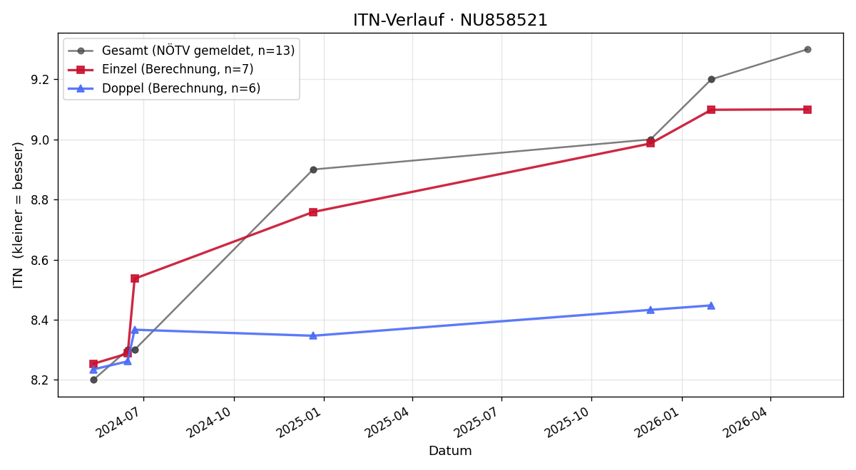 ITN-Verlauf Edda Eilers