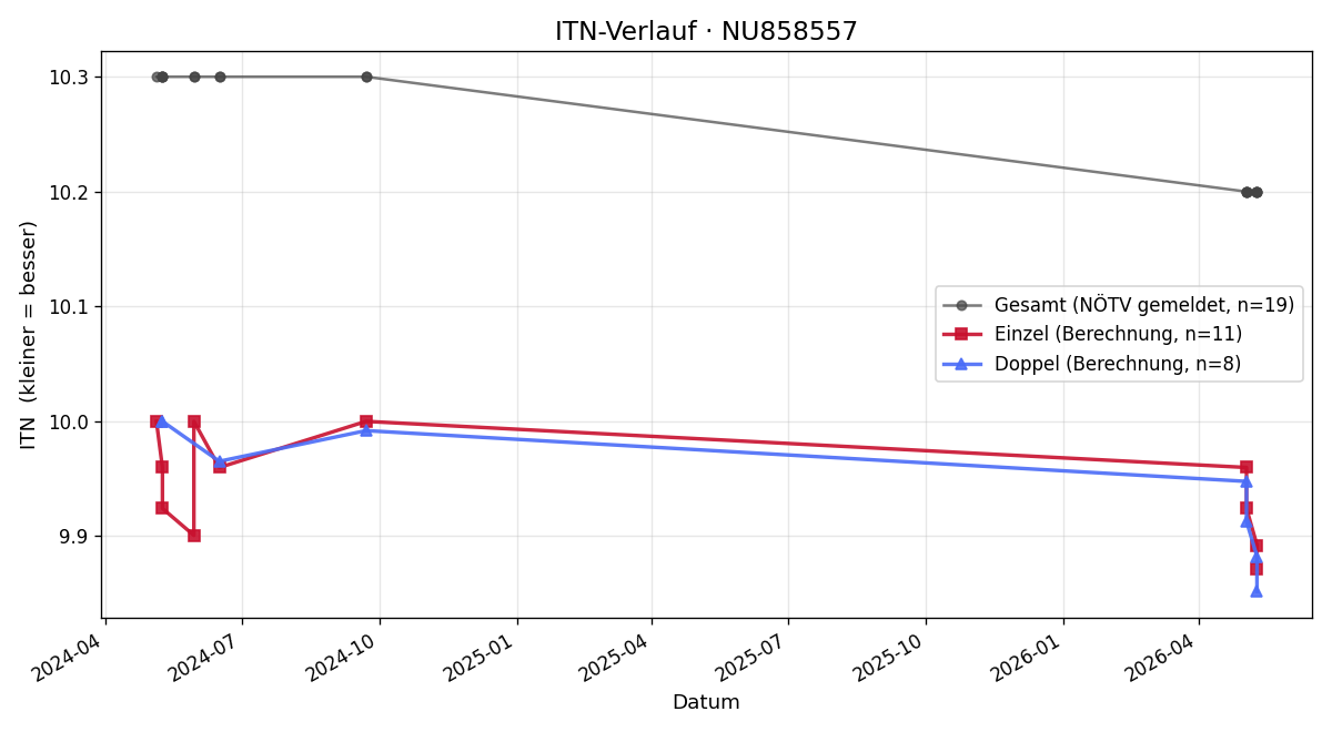 ITN-Verlauf Lukas Gabriel Klepitsky