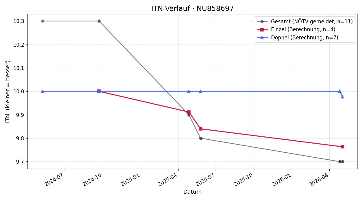 ITN-Verlauf Valentin Wiedl