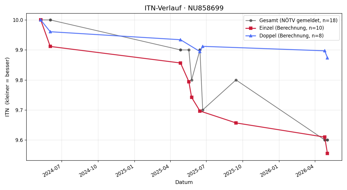 ITN-Verlauf Frederic Berger