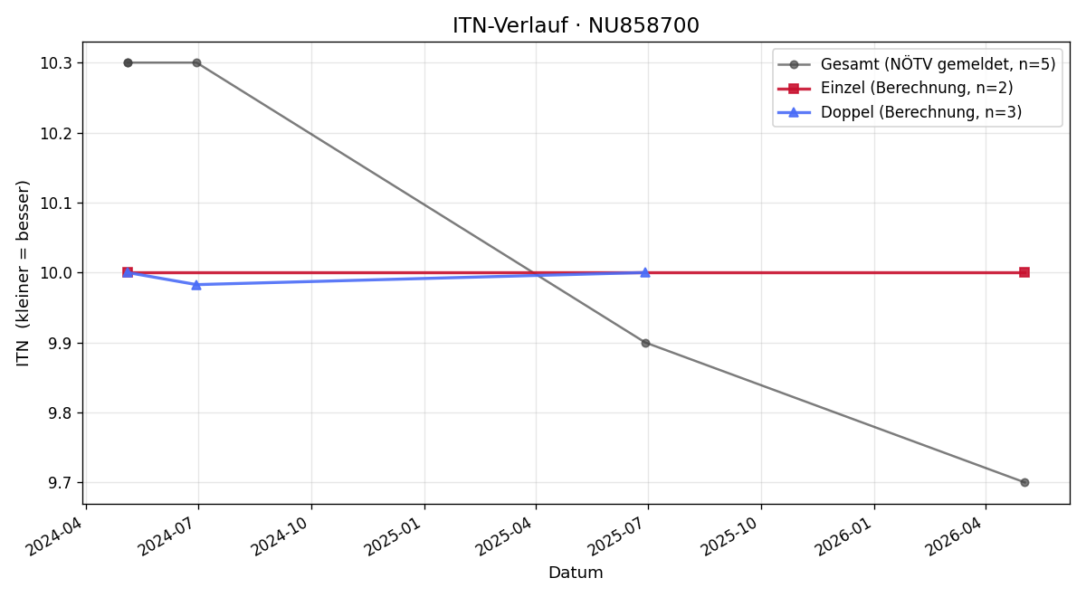 ITN-Verlauf Jonathan Spitzauer
