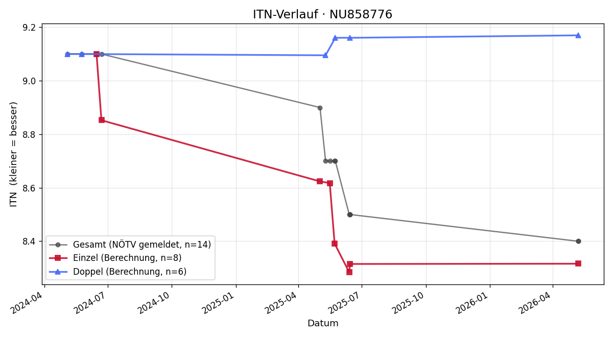 ITN-Verlauf Erwin Fitzi