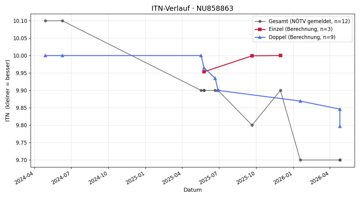 ITN-Verlauf Lorenzo Eperjesi