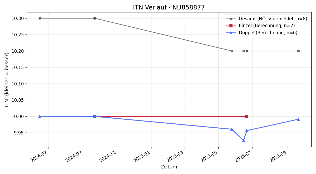 ITN-Verlauf Leo Rohrer