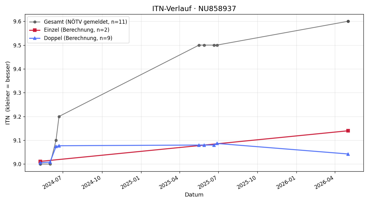 ITN-Verlauf Clemens Moser