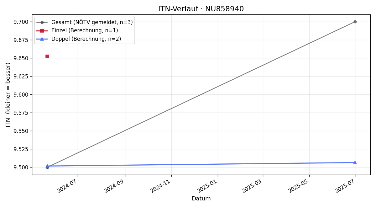 ITN-Verlauf Sebastian Frese