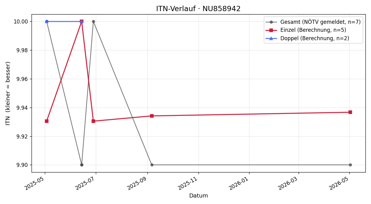 ITN-Verlauf Barbara Resch