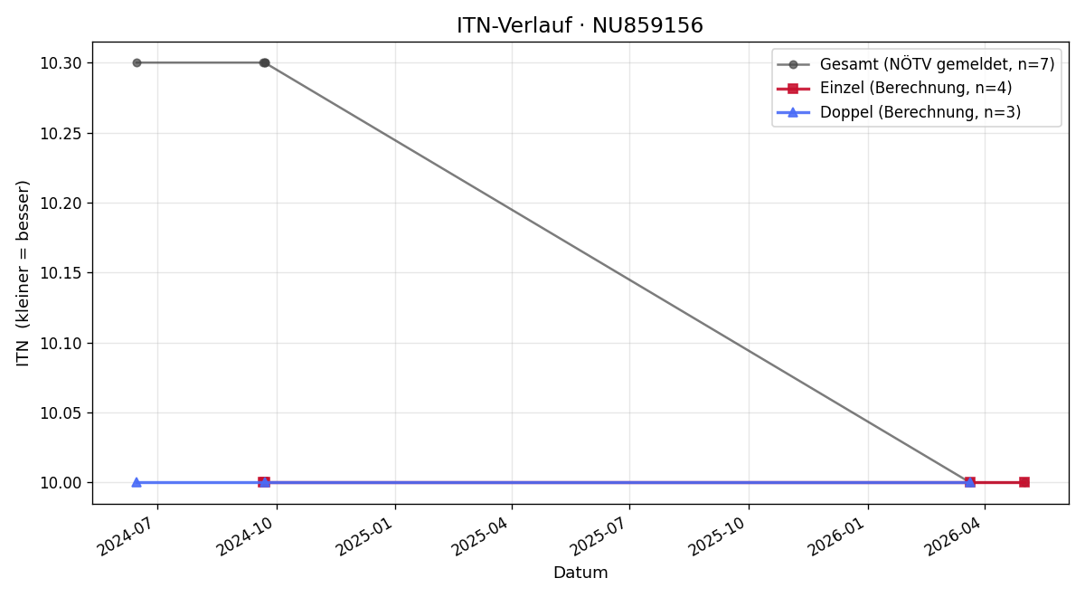 ITN-Verlauf Petra Breburda