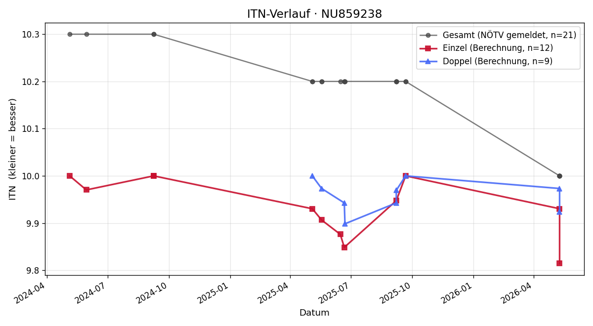 ITN-Verlauf Viktor Krones