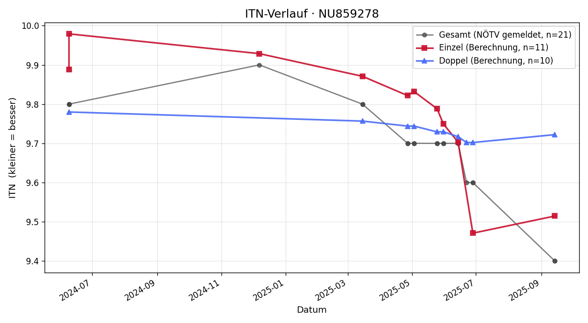 ITN-Verlauf Ksenia Nosova