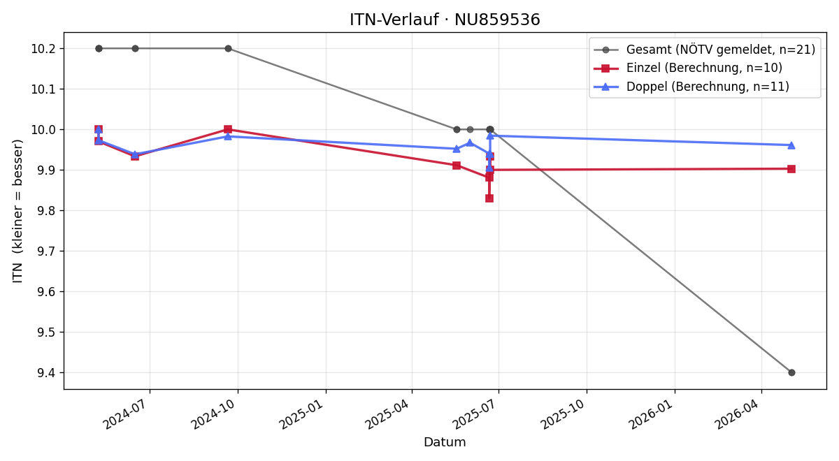 ITN-Verlauf Laurenz Kelnhofer