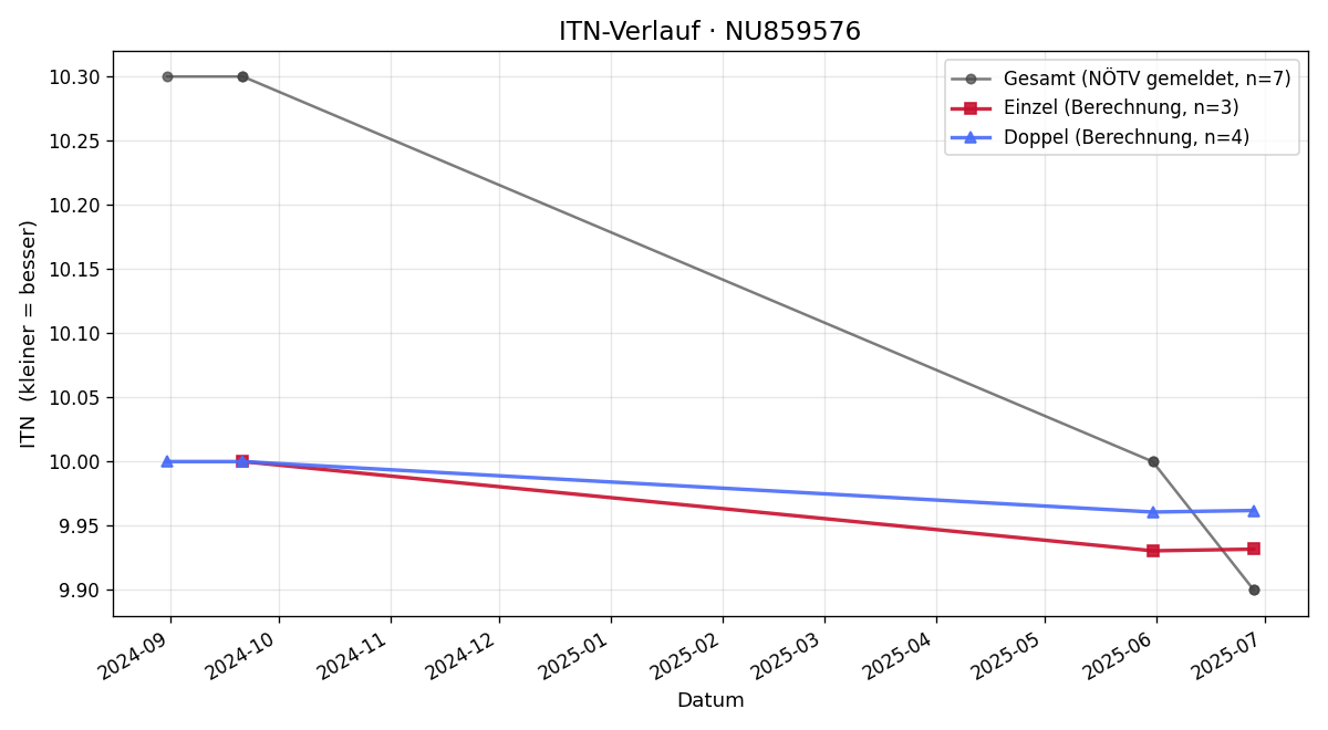 ITN-Verlauf Anita Colombo