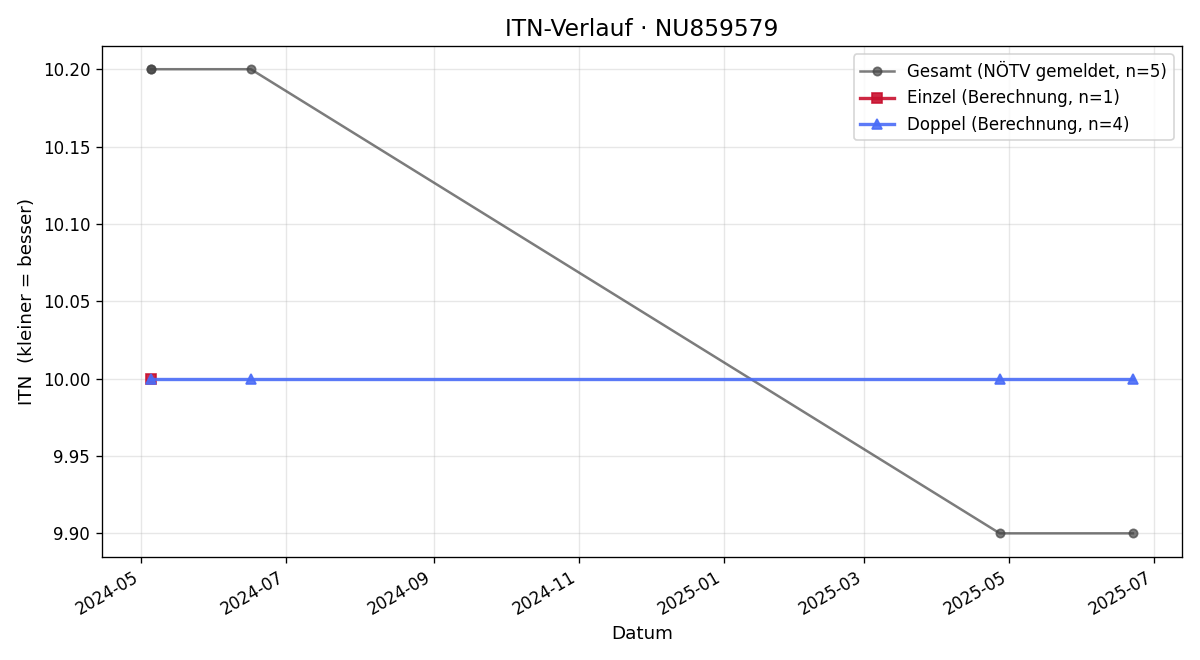 ITN-Verlauf Julia Huber