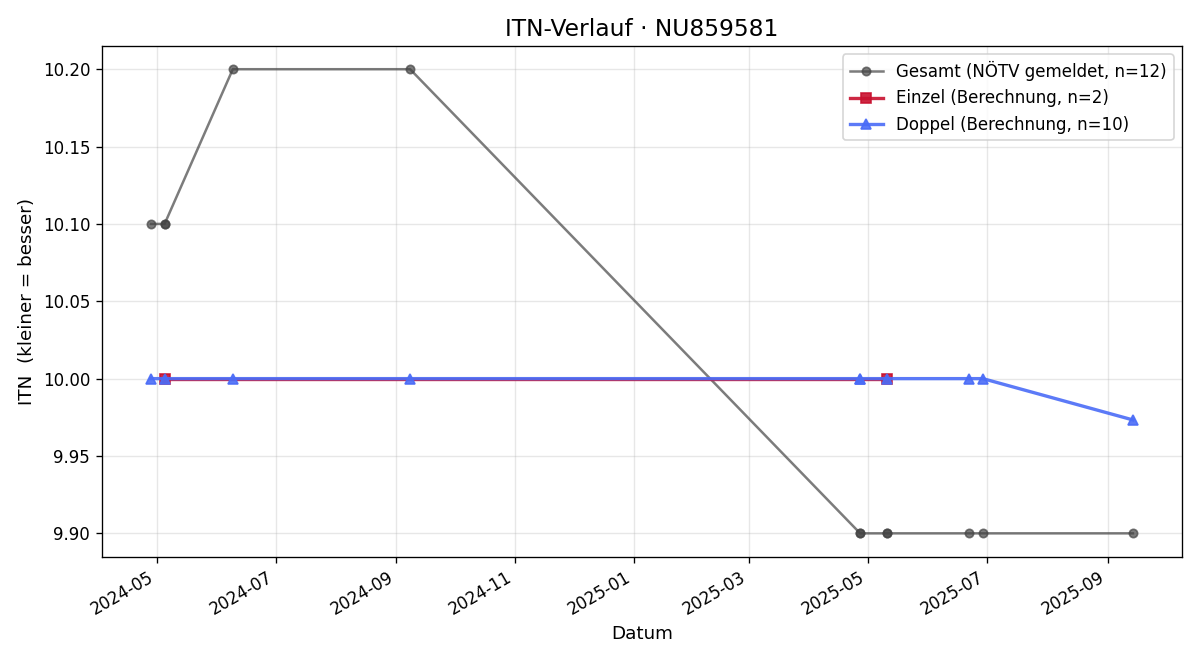 ITN-Verlauf Philipp Huber