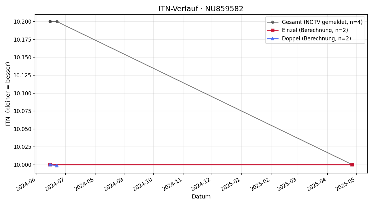 ITN-Verlauf Mira Rubenz