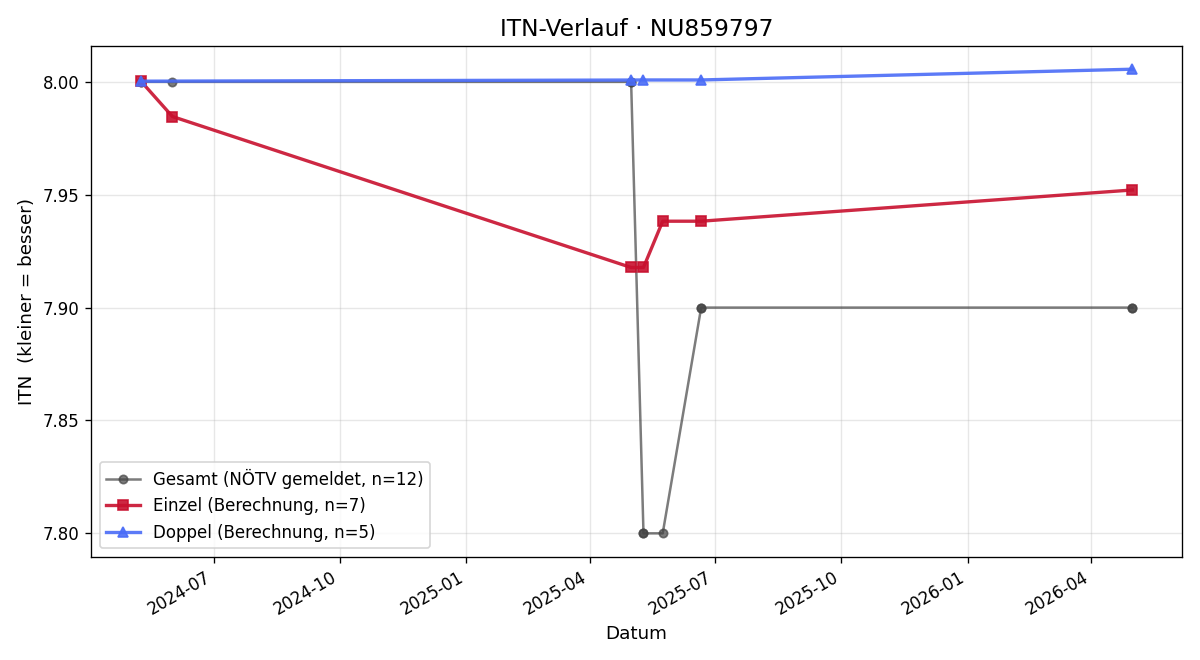ITN-Verlauf Felix Endlicher